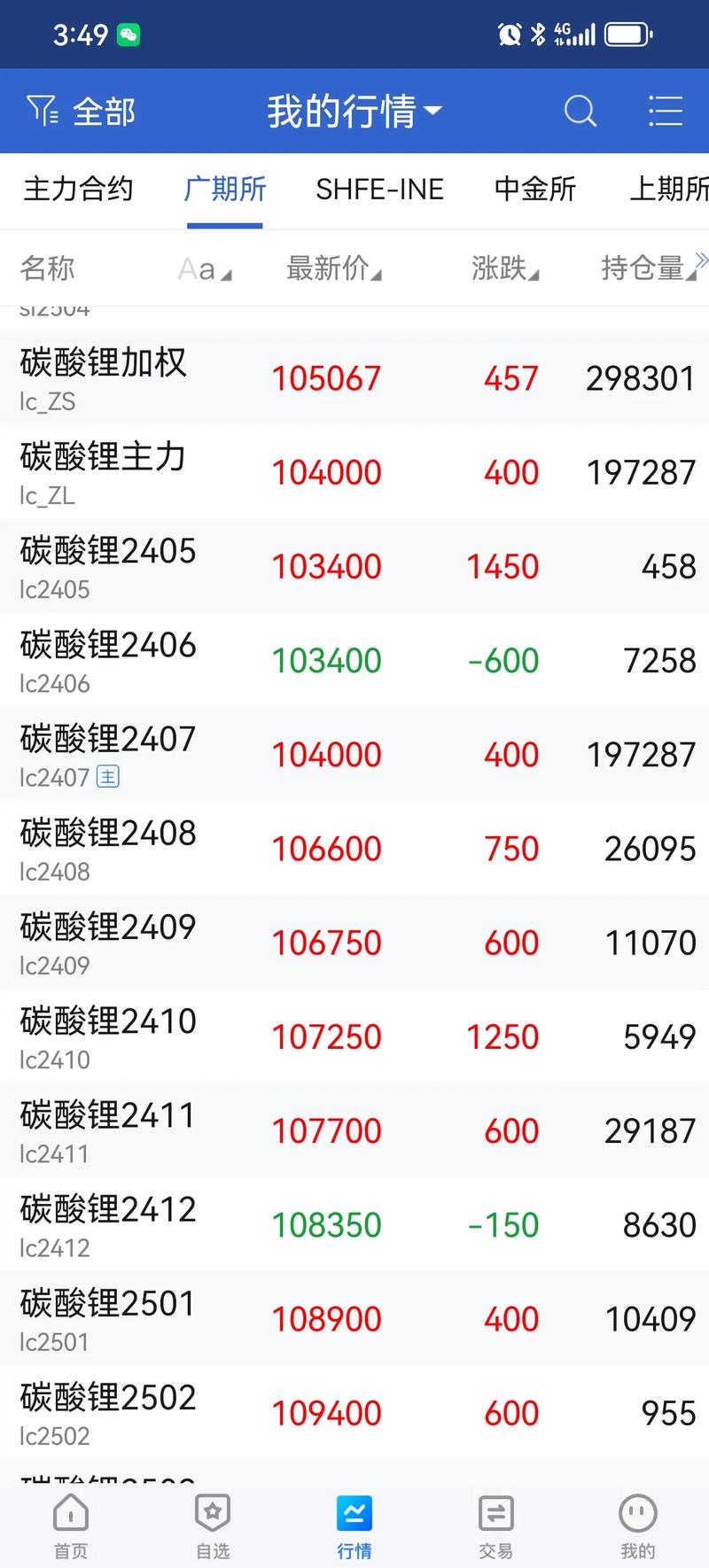 广期所碳酸锂主力合约跌幅扩大至7%
